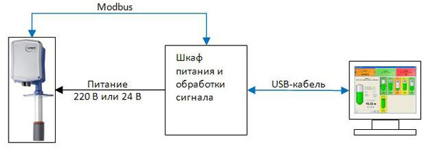 Силос-мастер, применение и комплектации